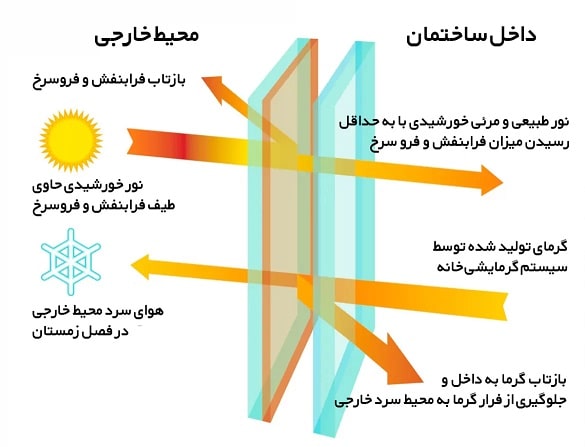 پنجره دوجداره خوزستان 